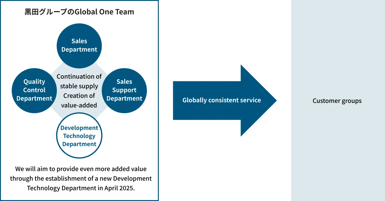 In-vehicle related initiatives in the Trading Company Business images