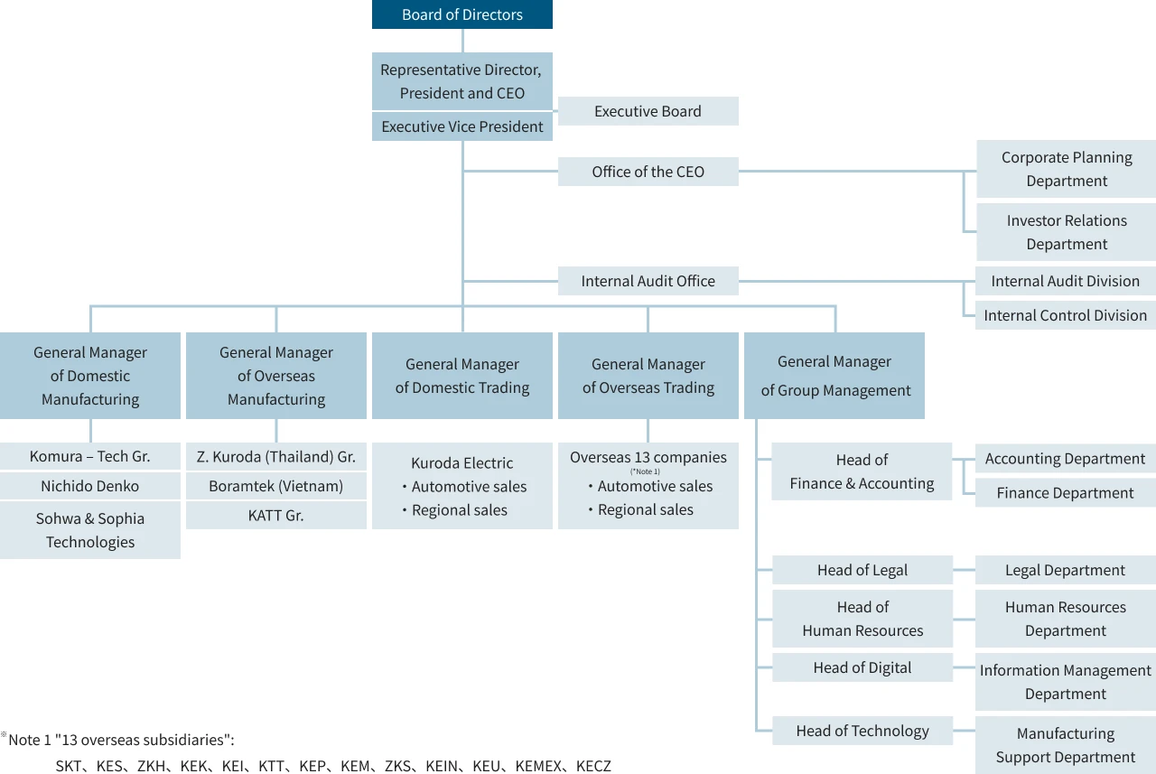 Organization Chart images
