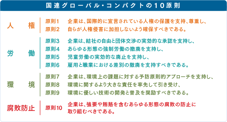 国連グローバル・コンパクトの10原則