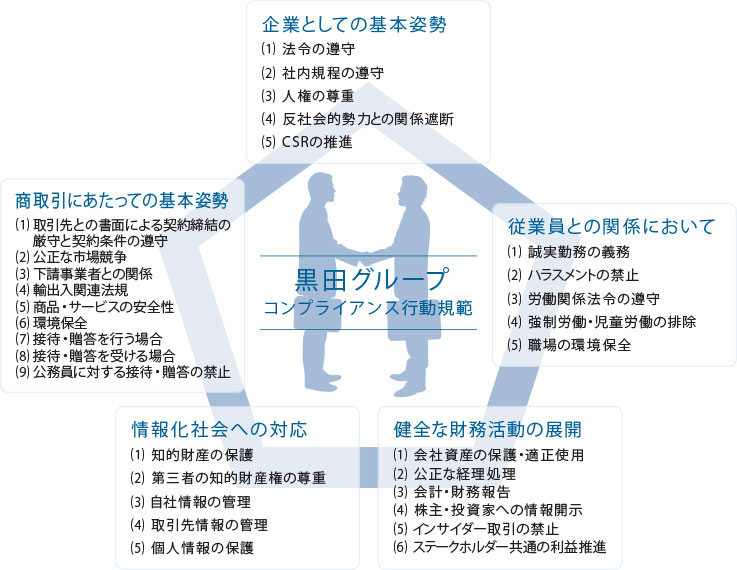 黒田グループ・コンプライアンス行動規範の全体体系