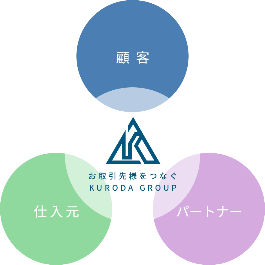 お取引先様をつなぐKURODA GROUP