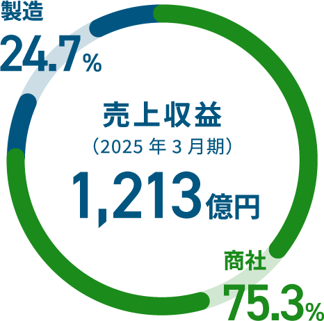 売上収益 1.213億円