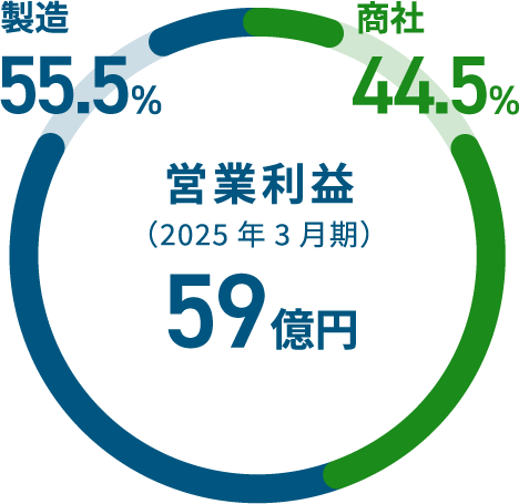 営業収益 59億円