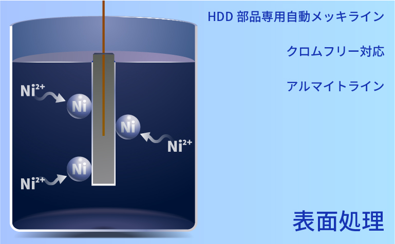 表面処理