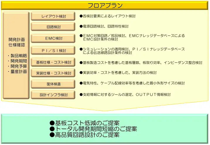 フロアプランニング図